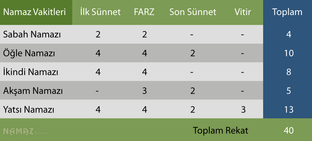 namaz rekatları tablosu